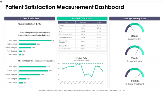 Patient Satisfaction Measurement Dashboard Graphics PDF