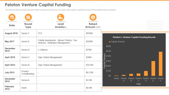 Peloton Capital Raising Elevator Peloton Venture Capital Funding Ideas PDF