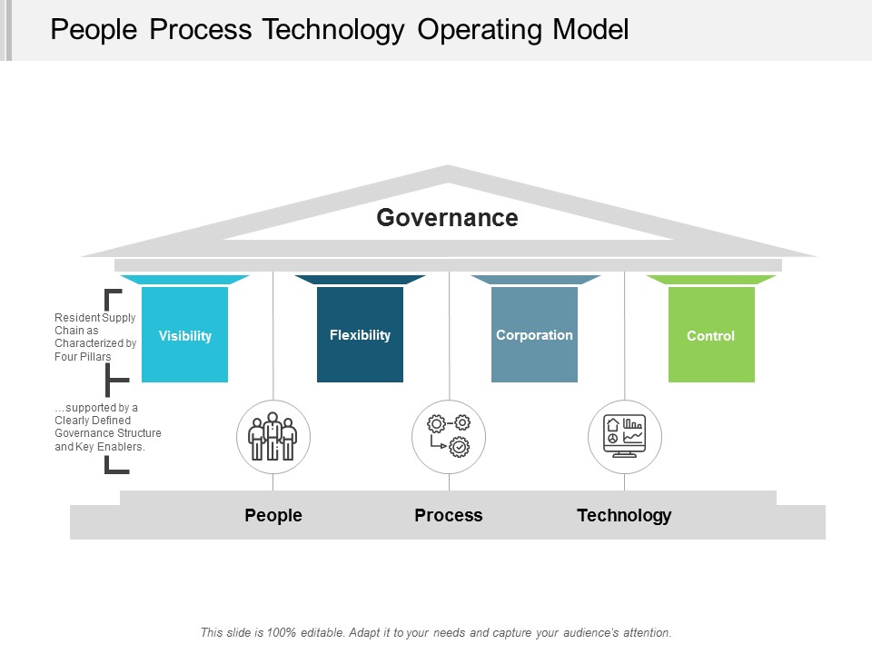 People Process Technology Operating Model Ppt Powerpoint Presentation ...