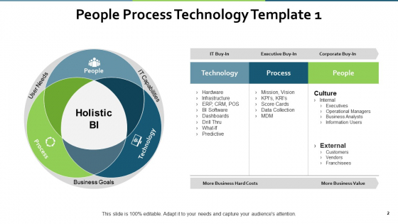 People Process Technology Ppt PowerPoint Presentation Complete Deck With Slides visual researched