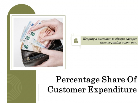 Percentage Share Of Customer Expenditure Ppt PowerPoint Presentation Complete Deck With Slides