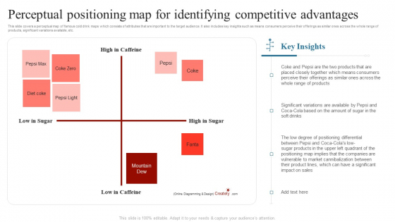 Perceptual Positioning Map For Identifying Competitive Advantages 
