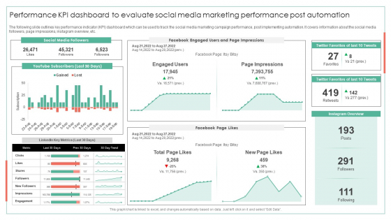 Performance KPI Dashboard To Evaluate Social Media Marketing Performance Post Automation Ideas PDF