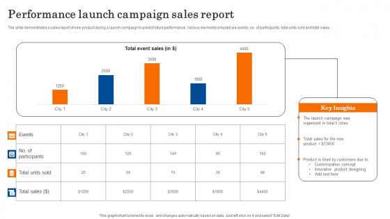 Performance Launch Campaign Sales Report Demonstration PDF