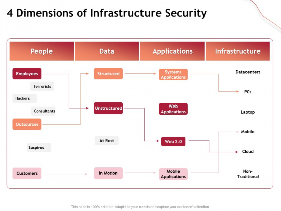 Performance Measuement Of Infrastructure Project 4 Dimensions Of Infrastructure Security Infographics PDF