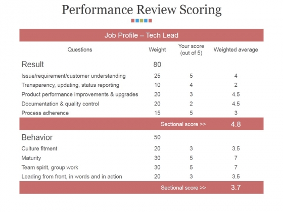 Performance Review Scoring Ppt PowerPoint Presentation Outline Background Performance Review Scoring Ppt PowerPoint Presentation Outline Background