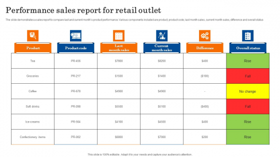 Performance Sales Report For Retail Outlet Slides PDF