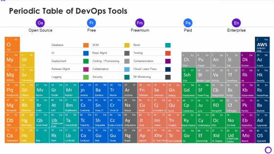 Periodic Table Of Devops Tools Ppt Portfolio Information PDF