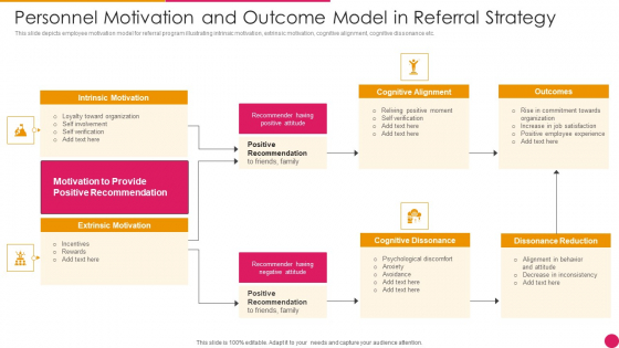 Personnel Motivation And Outcome Model In Referral Strategy Template PDF