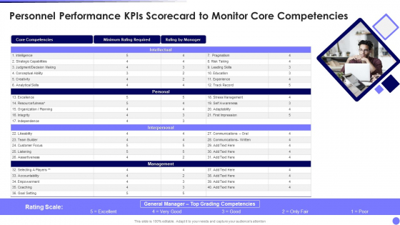 Personnel Performance Kpis Scorecard To Monitor Core Competencies Demonstration PDF
