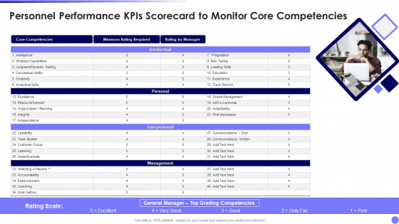Personnel Performance Kpis Scorecard To Monitor Core Competencies Demonstration PDF Personnel Performance Kpis Scorecard To Monitor Core Competencies Demonstration PDF