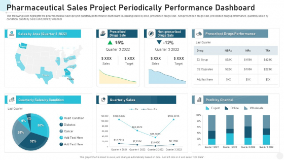 Pharmaceutical Sales Project Periodically Performance Dashboard Brochure PDF