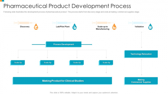 Pharmaceutical Transformation For Inclusive Goods Pharmaceutical Product Development Process Slides PDF Pharmaceutical Transformation For Inclusive Goods Pharmaceutical Product Development Process Slides PDF