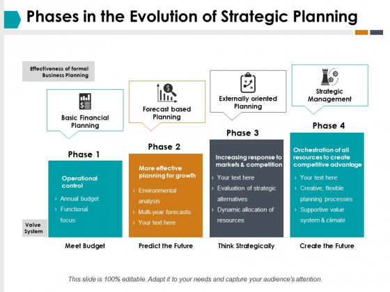 Phases In The Evolution Of Strategic Planning Ppt PowerPoint ...