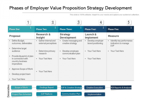 Phases Of Employer Value Proposition Strategy Development Ppt PowerPoint Presentation Icon Summary PDF