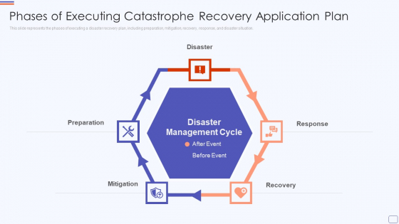 Phases Of Executing Catastrophe Recovery Application Plan Designs PDF