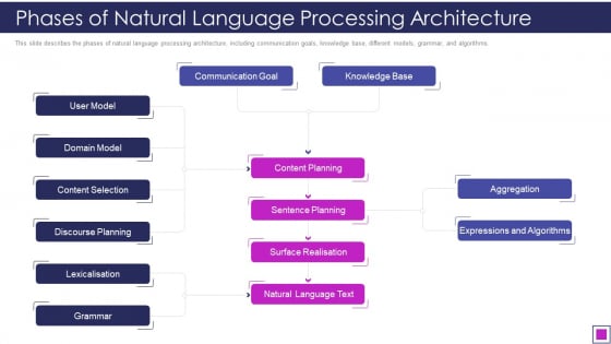 Phases Of Natural Language Processing Architecture Ppt Show Diagrams PDF