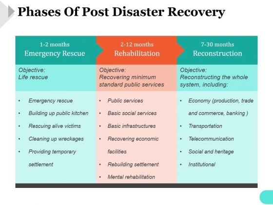 Phases Of Post Disaster Recovery Ppt PowerPoint Presentation Slide