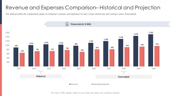 Pitch Deck For Fundraising From Post Market Financing Revenue And Expenses Comparison Historical And Projection Designs PDF