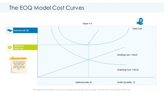 Planning And Predicting Of Logistics Management The EOQ Model Cost Curves Brochure PDF