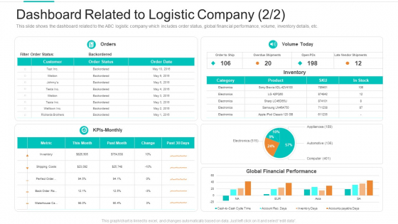 Planning Logistic Technique Superior Supply Chain Execution Dashboard Related To Logistic Company Stock Sample PDF