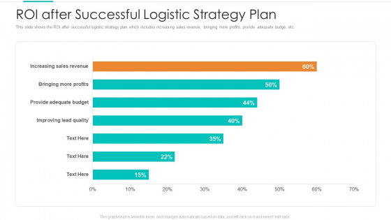 Planning Logistic Technique Superior Supply Chain Execution Roi After Successful Logistic Strategy Plan Themes PDF
