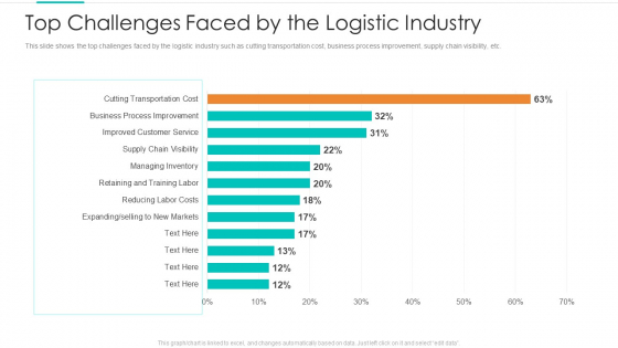 Planning Logistic Technique Superior Supply Chain Execution Top Challenges Faced By The Logistic Industry Designs PDF
