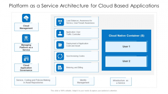 Platform As A Service Architecture For Cloud Based Applications Ppt PowerPoint Presentation File Ideas PDF