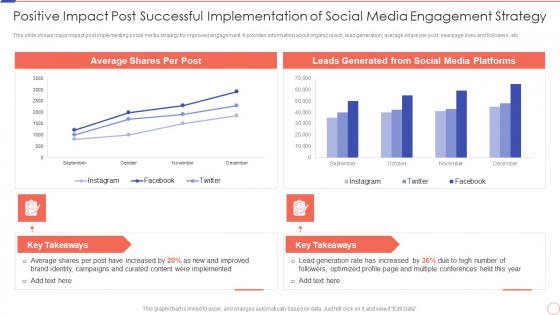 Positive Impact Post Successful Social Media Engagement To Increase Customer Engagement Rules PDF
