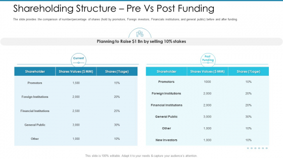 Post Initial Pubic Offering Market Pitch Deck Shareholding Structure Pre Vs Post Funding Professional PDF Post Initial Pubic Offering Market Pitch Deck Shareholding Structure Pre Vs Post Funding Professional PDF