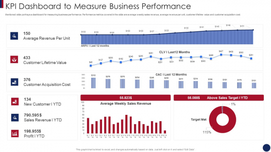 Post Merger Information Technology Service Delivery Amalgamation KPI Dashboard To Measure Business Template PDF