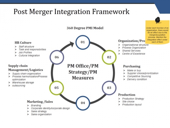 Post Merger Integration Framework Ppt PowerPoint Presentation Background Designs Post Merger Integration Framework Ppt PowerPoint Presentation Background Designs