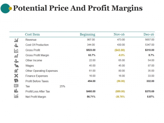 Potential Price And Profit Margins Ppt PowerPoint Presentation Background Images
