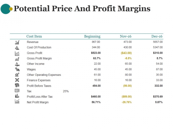 Potential Price And Profit Margins Ppt PowerPoint Presentation Background Images Potential Price And Profit Margins Ppt PowerPoint Presentation Background Images