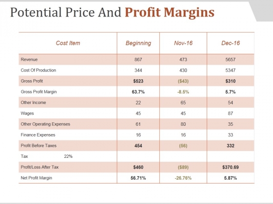 Potential Price And Profit Margins Ppt PowerPoint Presentation Design Templates Potential Price And Profit Margins Ppt PowerPoint Presentation Design Templates
