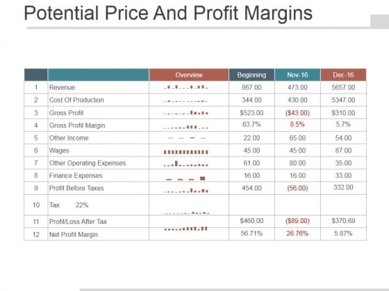 Potential Price And Profit Margins Ppt PowerPoint Presentation Files Potential Price And Profit Margins Ppt PowerPoint Presentation Files