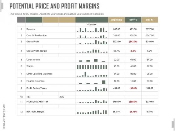 Potential Price And Profit Margins Ppt PowerPoint Presentation Visual Aids Potential Price And Profit Margins Ppt PowerPoint Presentation Visual Aids