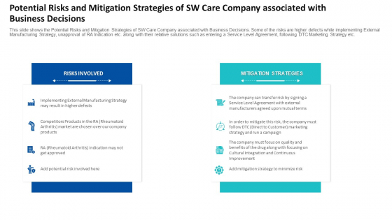 Potential Risks And Mitigation Strategies Of SW Care Company Associated With Business Decisions Ppt Summary Pictures PDF
