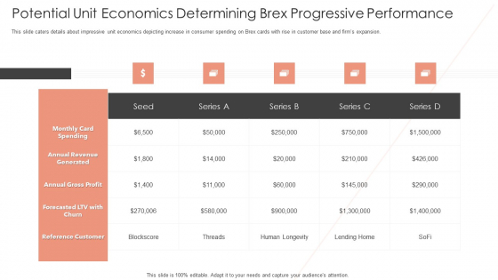 Potential Unit Economics Determining Brex Progressive Performance Sample PDF Potential Unit Economics Determining Brex Progressive Performance Sample PDF