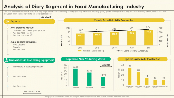 Precooked Food Industry Analysis Analysis Of Diary Segment In Food Manufacturing Industry Infographics PDF
