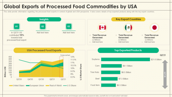 Precooked Food Industry Analysis Global Exports Of Processed Food Commodities By USA Topics PDF