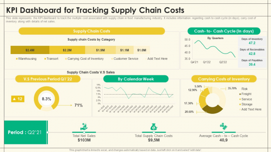 Precooked Food Industry Analysis KPI Dashboard For Tracking Supply Chain Costs Diagrams PDF