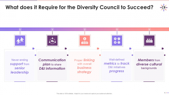 Prerequisites For The Success Of Diversity Council Training Ppt Prerequisites For The Success Of Diversity Council Training Ppt