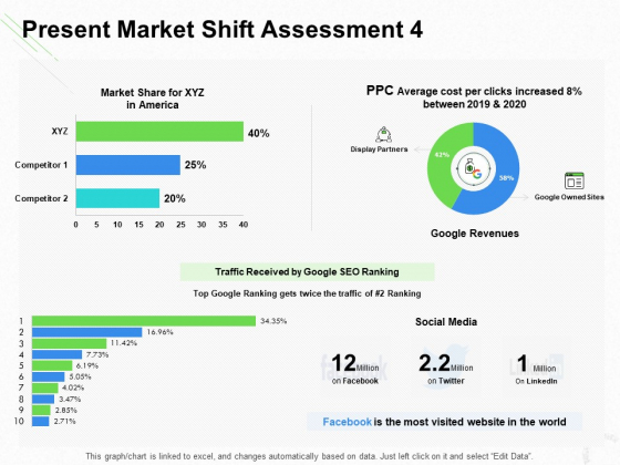 Present Market Shift Assessment Revenues Ppt Portfolio Themes PDF
