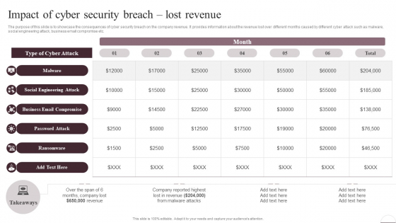 Prevention Of Information Impact Of Cyber Security Breach Lost Revenue Slides PDF