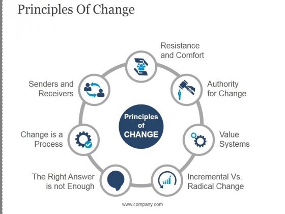 Principles Of Change Ppt PowerPoint Presentation Deck