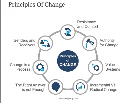 Principles Of Change Ppt PowerPoint Presentation Deck Principles Of Change Ppt PowerPoint Presentation Deck