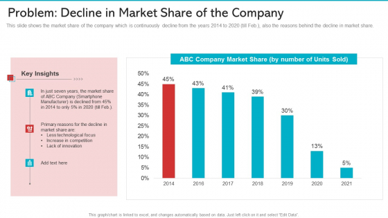 Problem Decline In Market Share Of The Company Brochure PDF