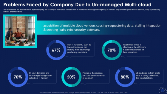 Problems Faced By Company Due To Un Managed Multi Cloud Demonstration PDF