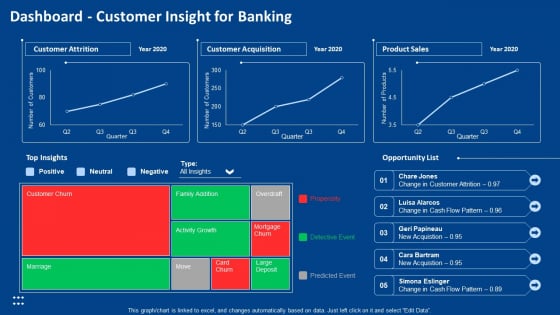 Procedure Advancements Banking Department Dashboard Customer Insight For Banking Slides PDF